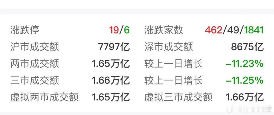 指数抗跌，但个股大面积杀跌，仅900余家上涨，4500余家下跌，个股中位数-1.