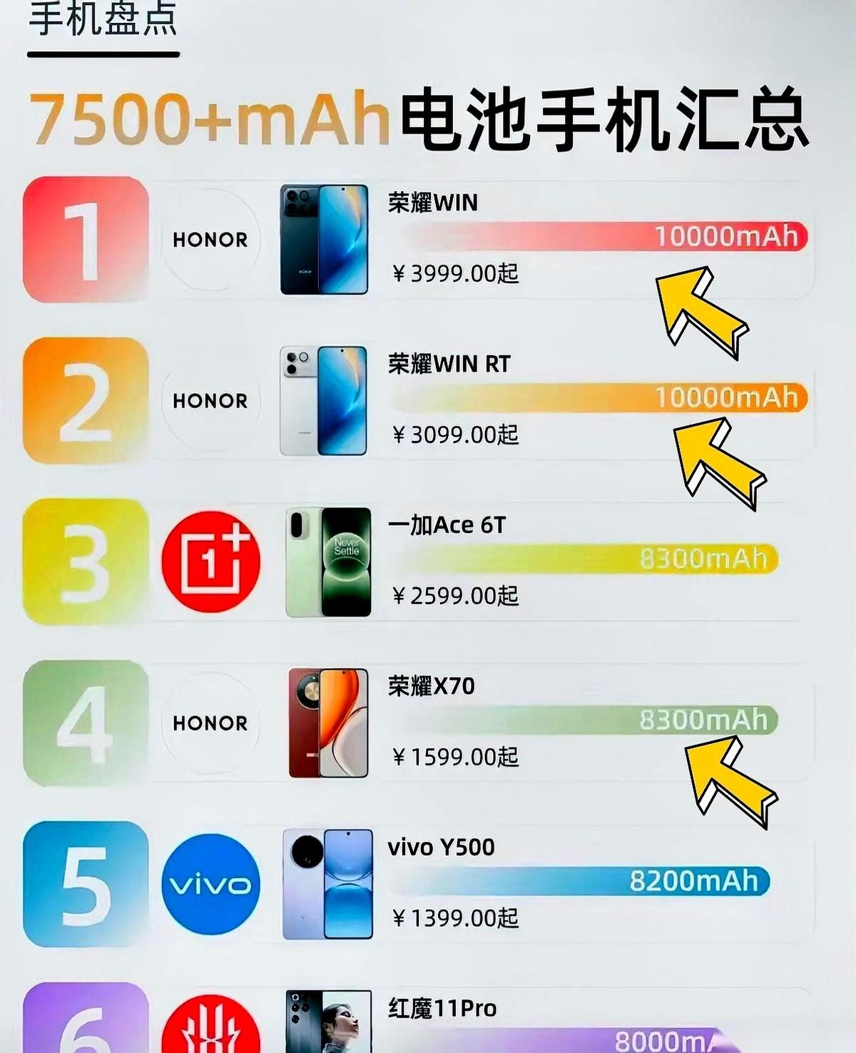 我以前总觉得，手机电池卷到6000毫安就算顶天了。
结果一扭头，人家直接把一万毫