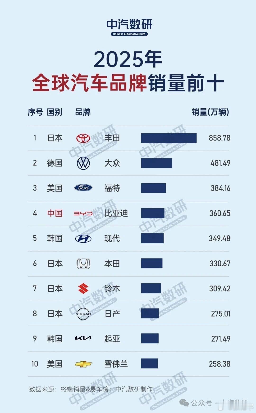 全球品牌销量，丰田还是断层第一啊，858.78万辆。比亚迪是上榜的中国品牌独苗，