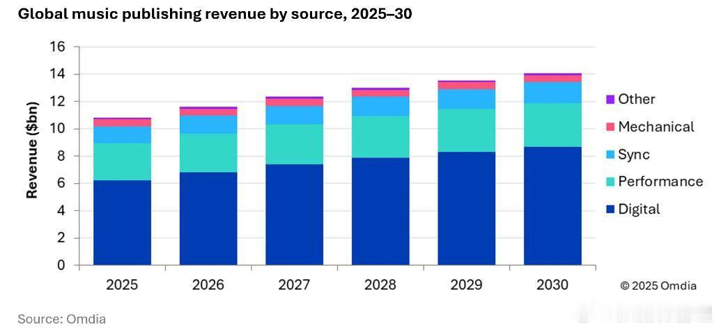 全球音乐出版商收入今年将首次突破100亿美元大关。此外，收入将在未来五年内逐年增