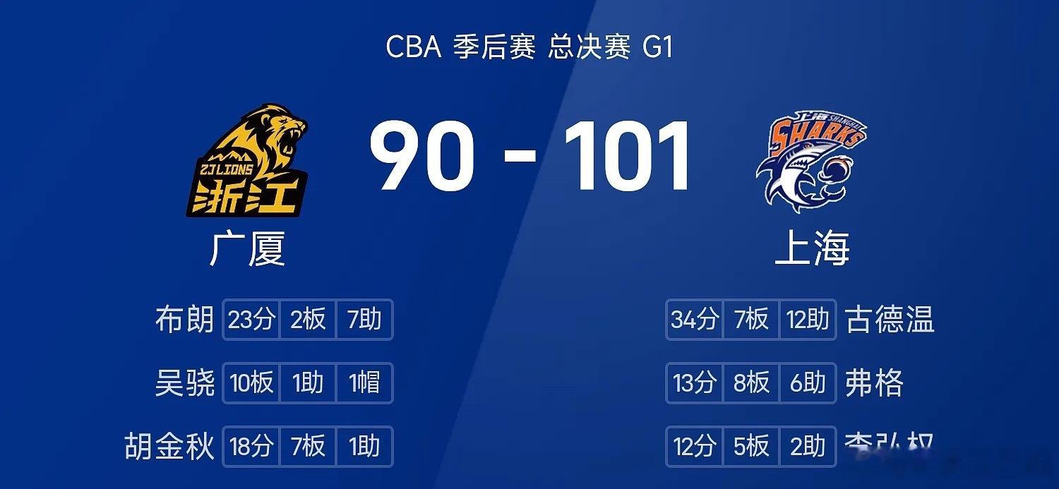 【双外对四外，上海依旧无敌】今日CBA季后赛总决赛G1开战，上海男篮坐镇主场与浙