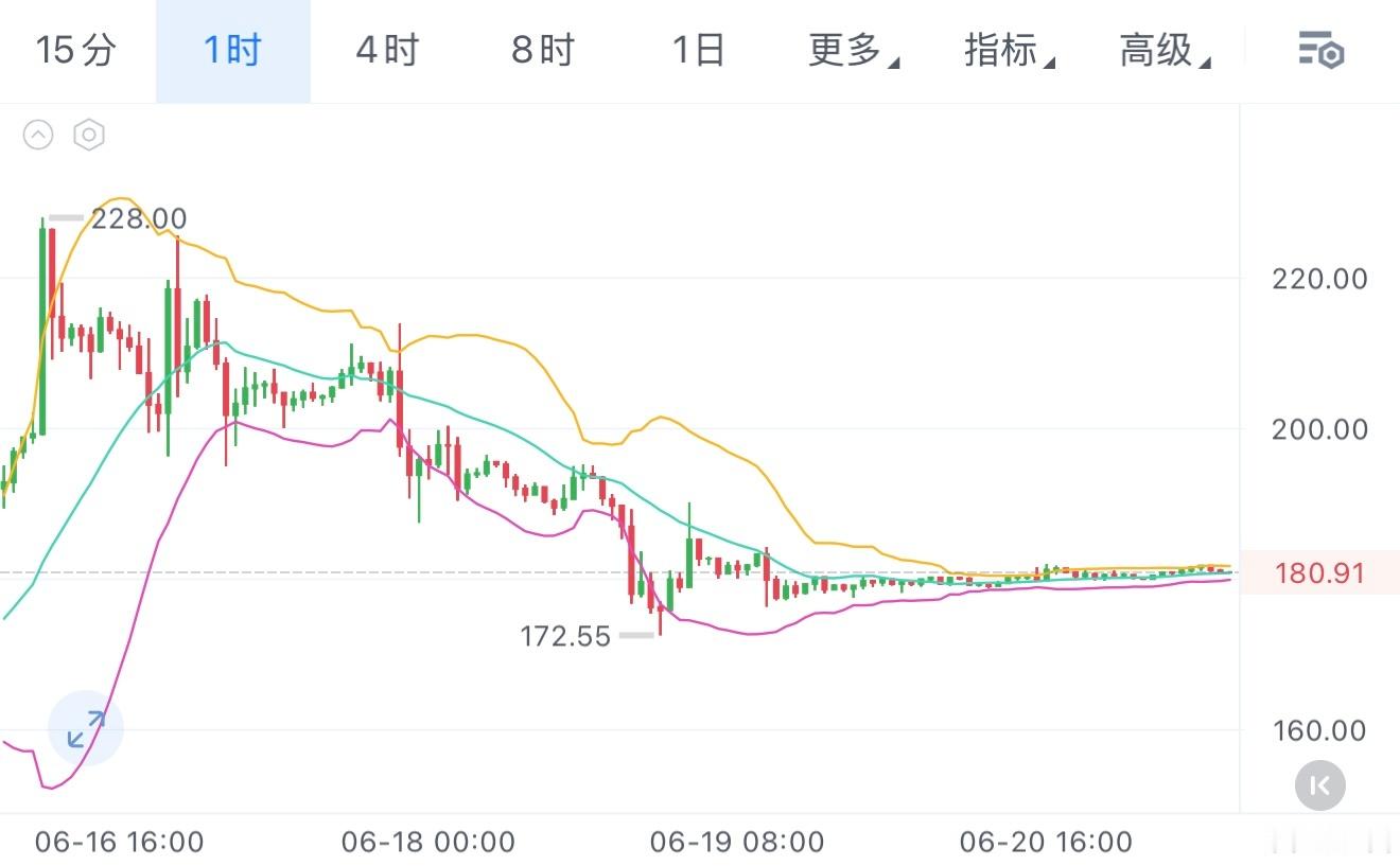 从磐面看，SPCX在228高点回落后，于180附近反复整固。我认为震荡整理是良性