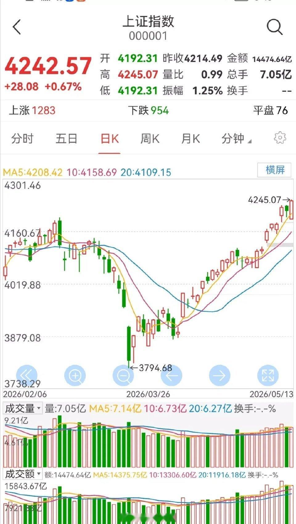 A股三大股指集体强势反弹 趋势完好明日延续震荡走高今日A股三大股指同步迎来大幅反