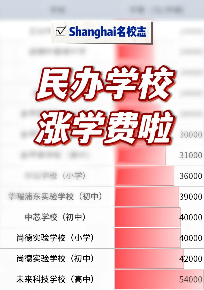批准！上海这些民办学校，确定涨价👉