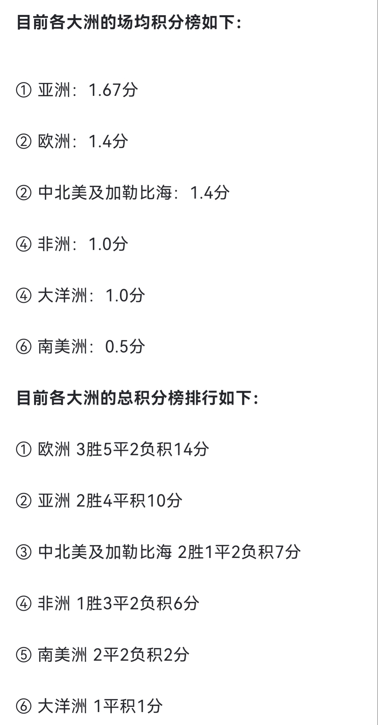 目前世界杯各大洲的场均积分，亚洲竟然是最多的。这样看，国足进不了这届世界杯似乎也