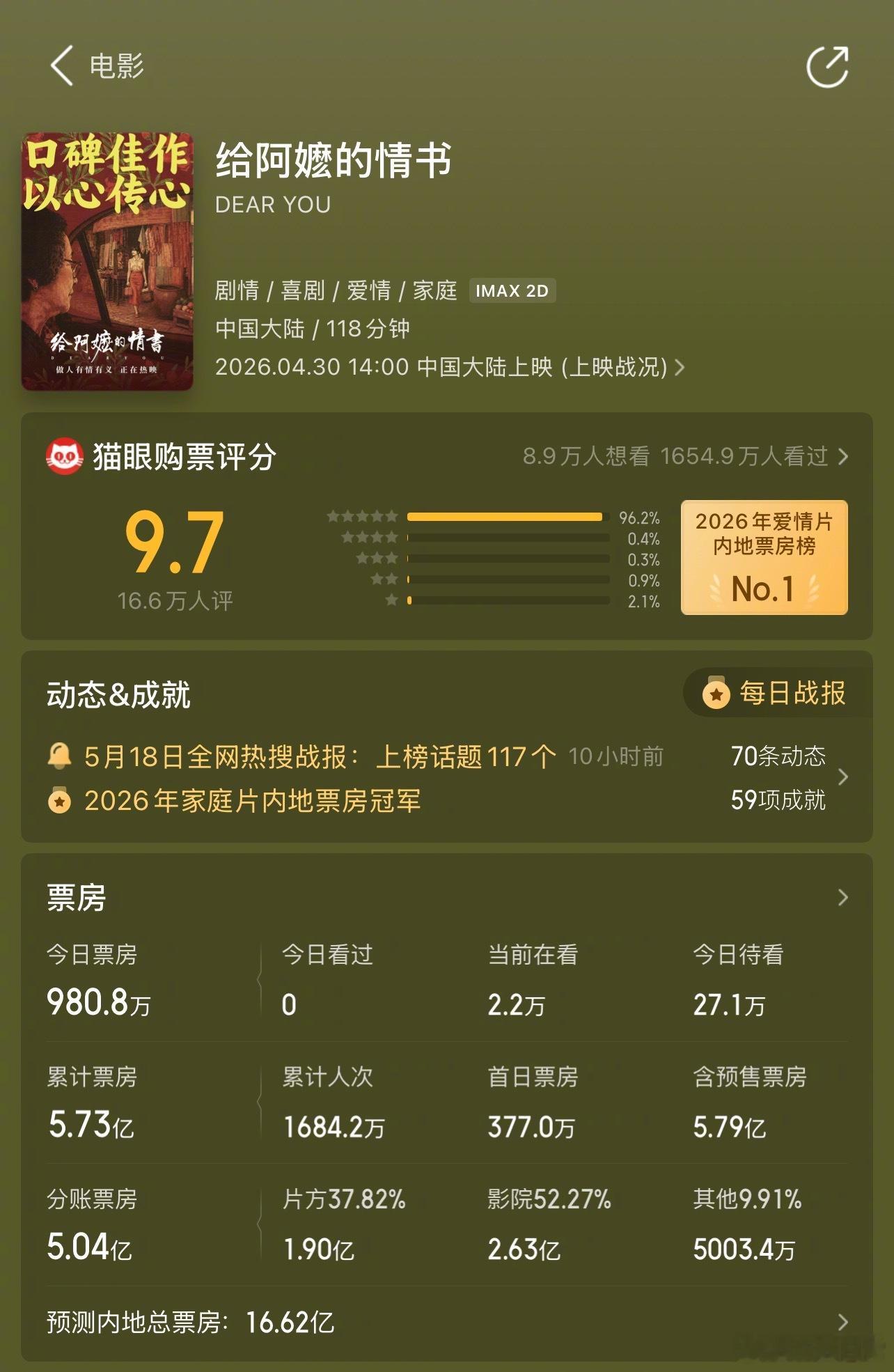《给阿嬷的情书》最新票房预测16.62亿 