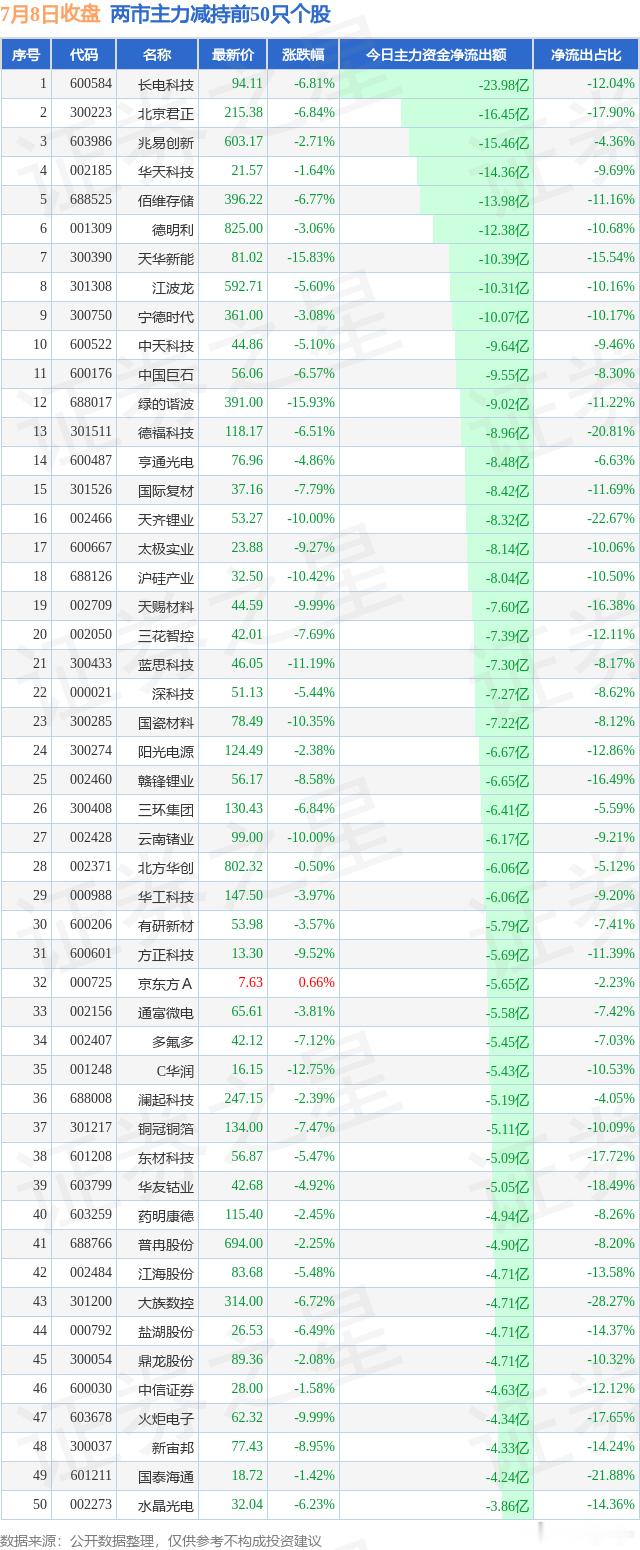 7.8两市主力增持和减持前50 