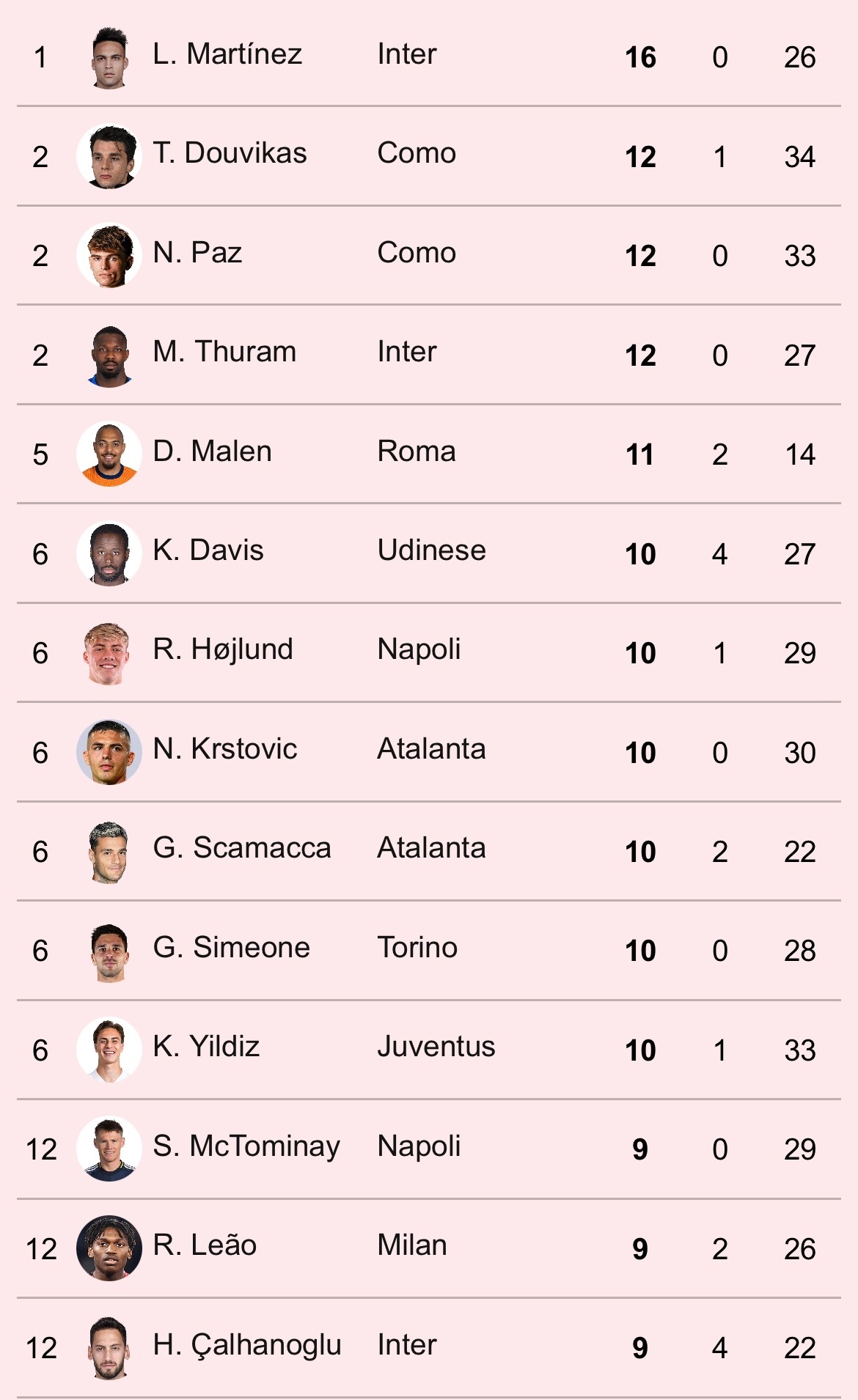 【意甲射手榜】 2025-26赛季意甲联赛 第34轮射手榜。👟sempremi