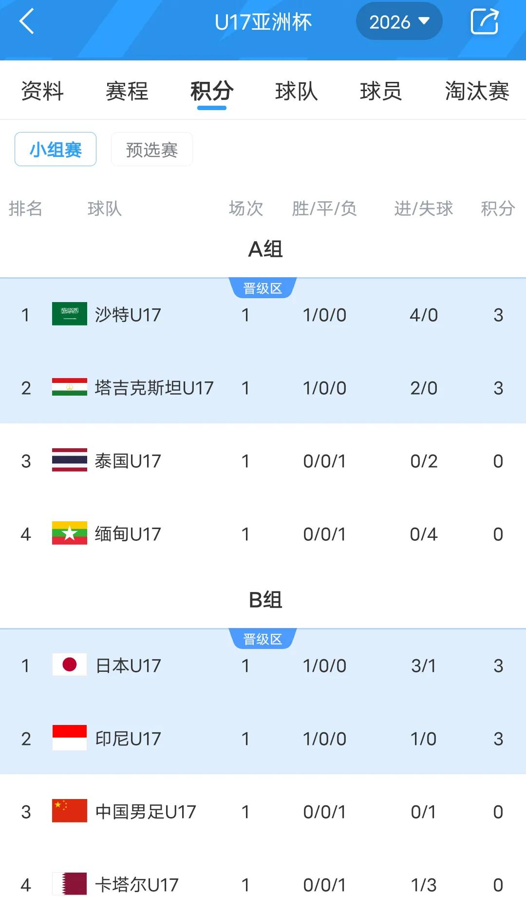 亚少赛最新积分榜，国少队还能出线吗？