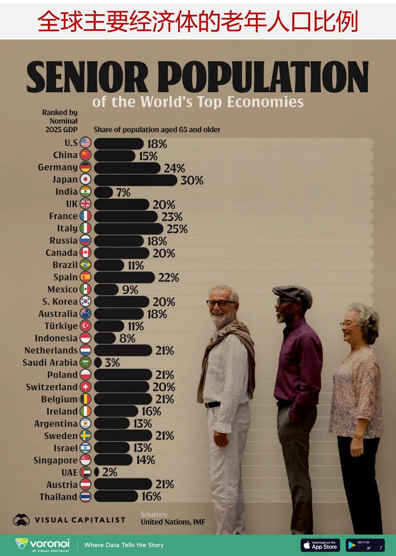 哪些主要经济体的老龄化程度最高？

随着人口老龄化加剧，庞大的老年人群体正在改变