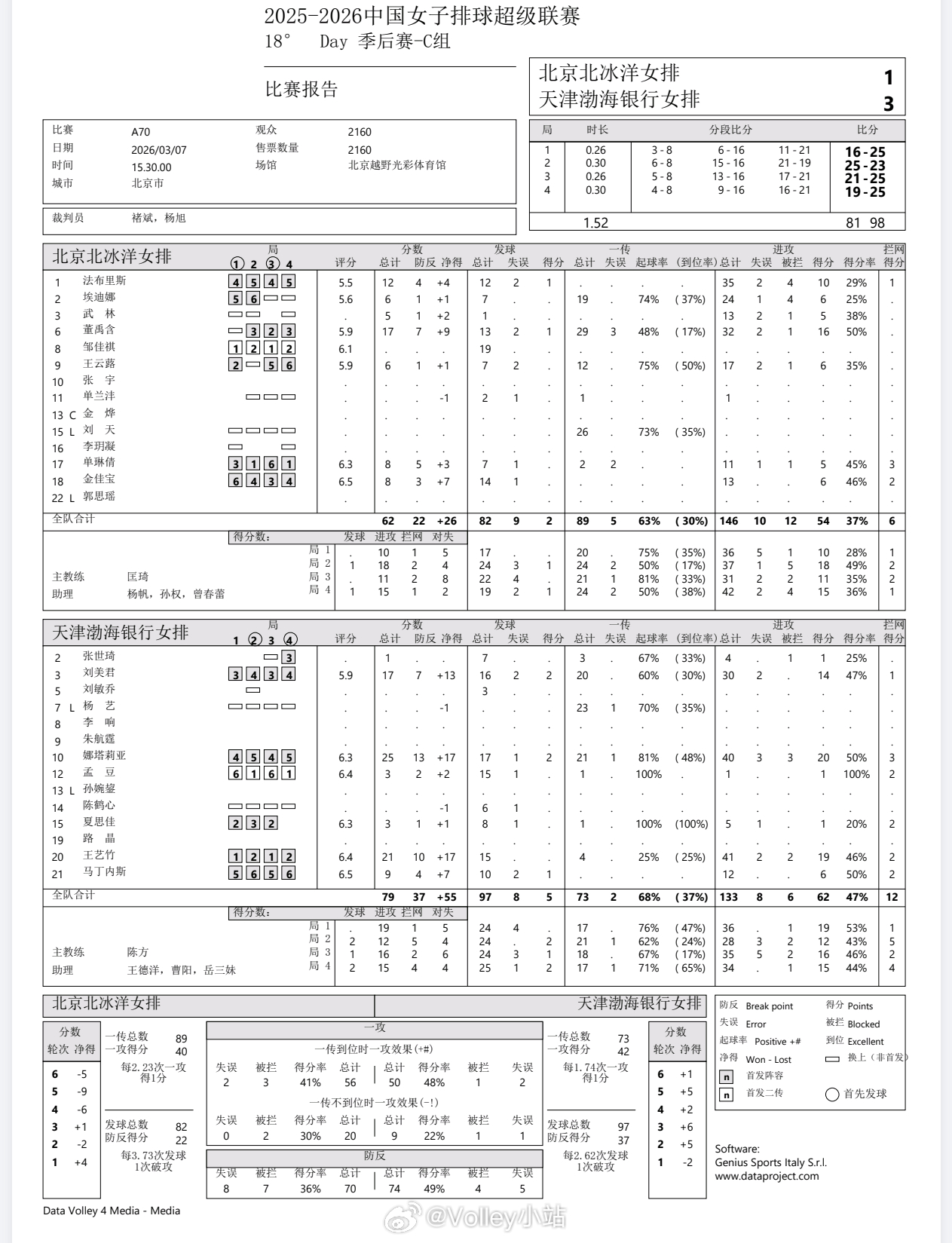 【技术统计】排超联赛季后赛第4轮，北京女排1比3天津女排（16-25 25-23