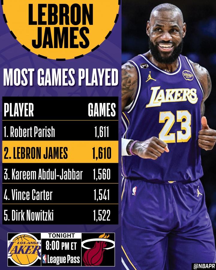 NBA历史出场数排名：詹姆斯并列第1
1、帕里什——1611场
1、詹姆斯——1