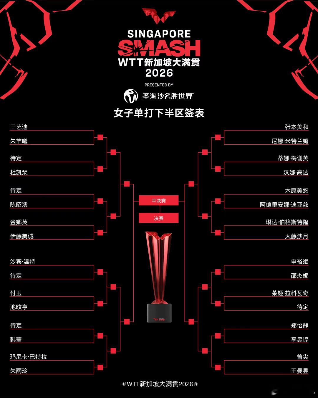 2026wtt新加坡大满贯 女单签表。 