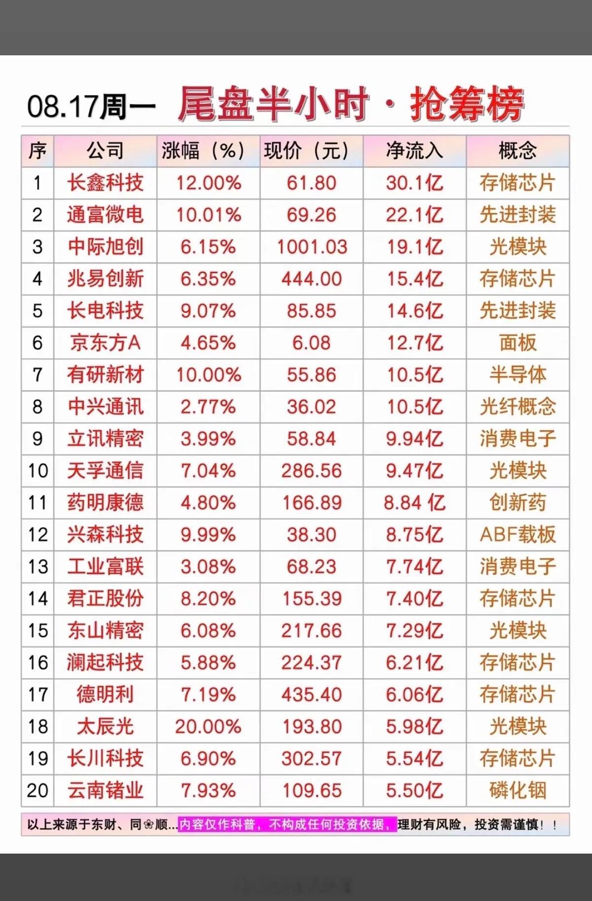 08.17周一 尾盘半小时抢筹榜深度复盘周一尾盘半小时资金进攻方向清晰明朗，主力
