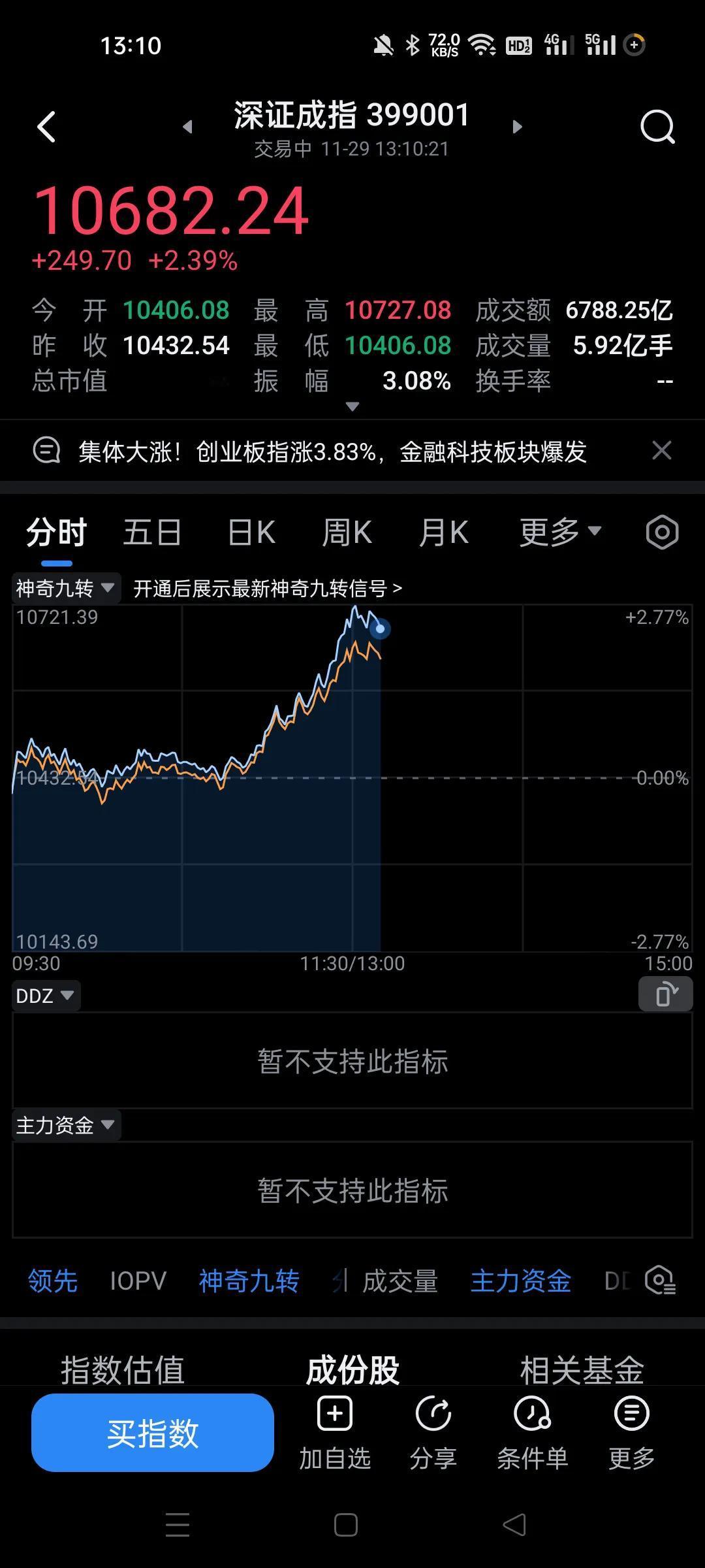 大涨，我就说了主力这玩意，太绝了。
昨天故意不玩，今天放开了闸门。
今天这盘面非