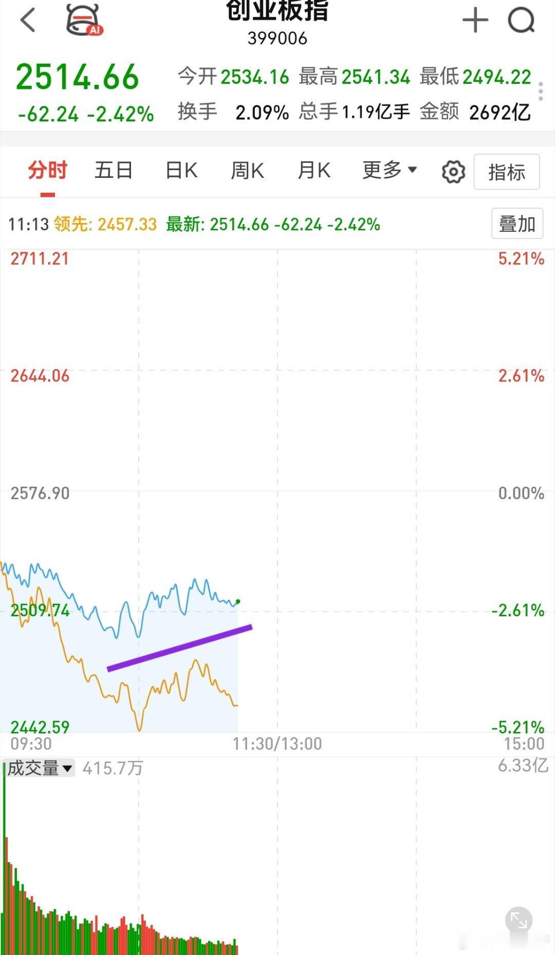 我们不要考虑月线极值，那太可怕了，到时候99.9%会亏，比2007年那波更可怕！