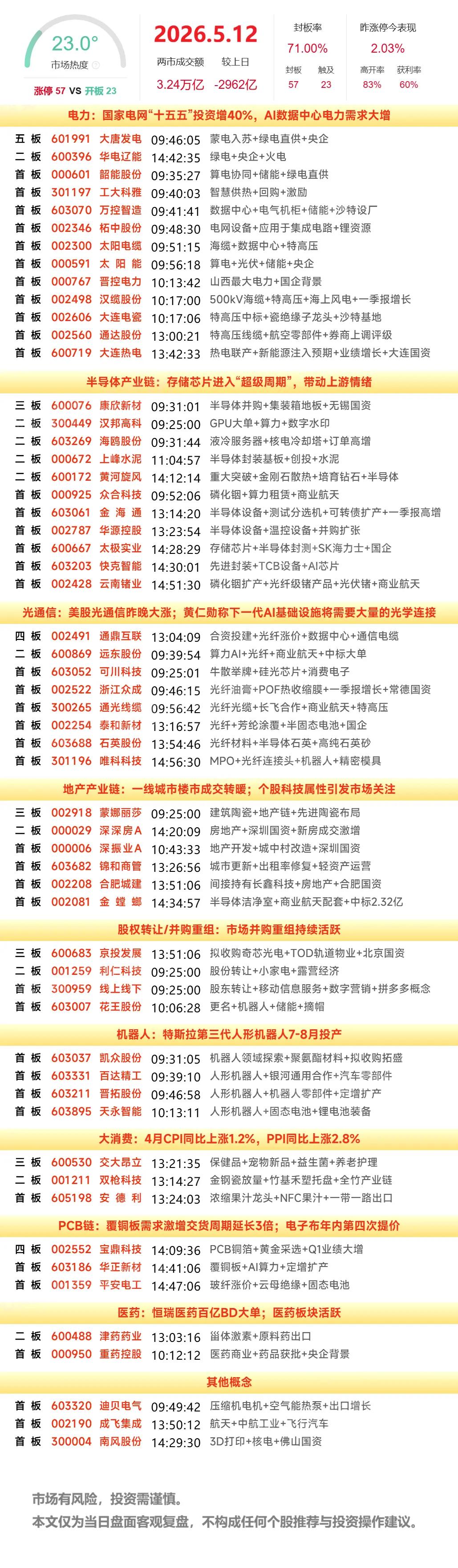 5月12日复盘：大唐发电、金螳螂、云南锗业、通鼎互联、汉缆股份隔日走势的一些看法