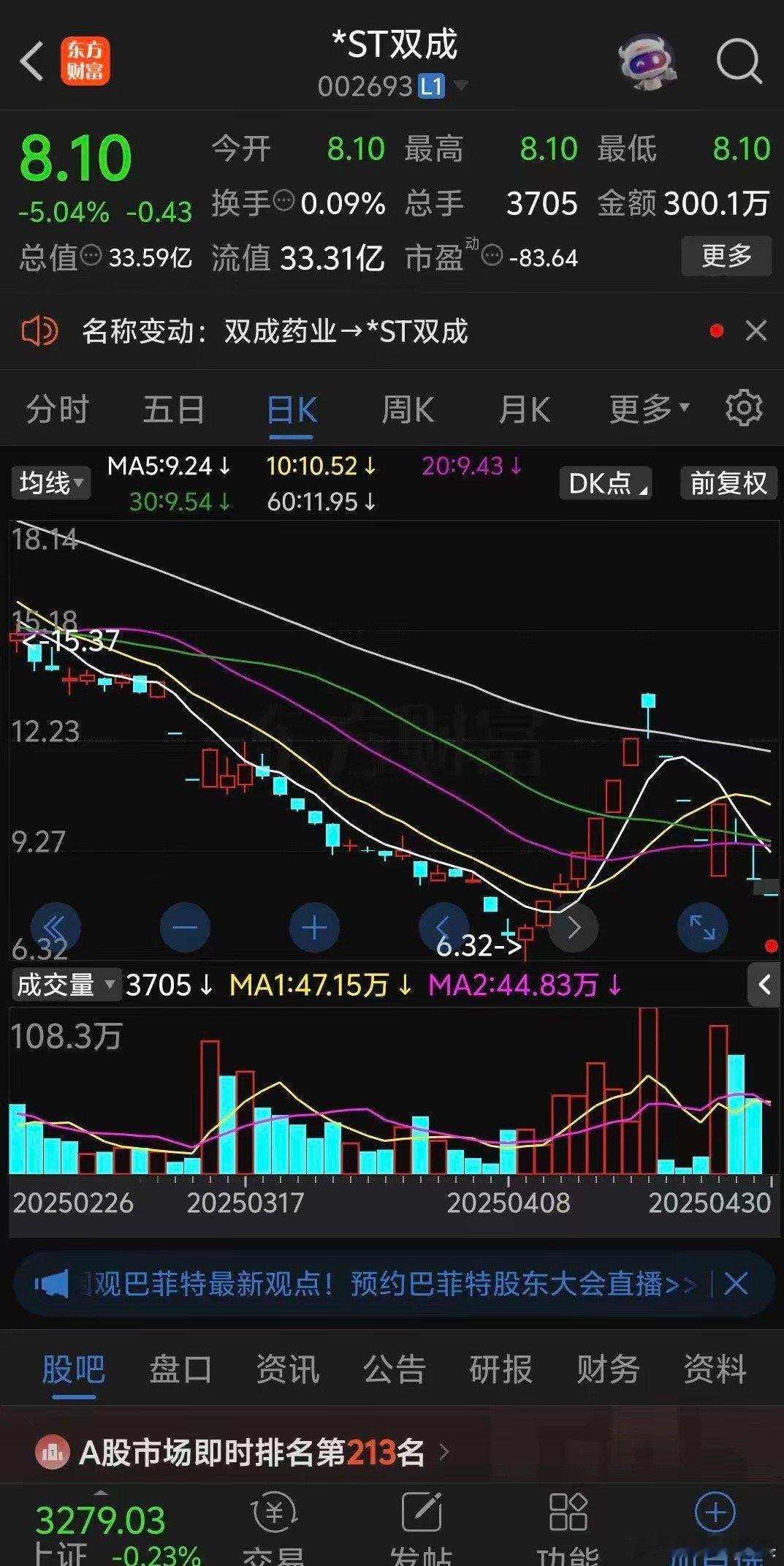 双成药业跌太惨了，开盘就直接一字板跌停，今天突然被*ST，成交额瞬间缩量到地量，