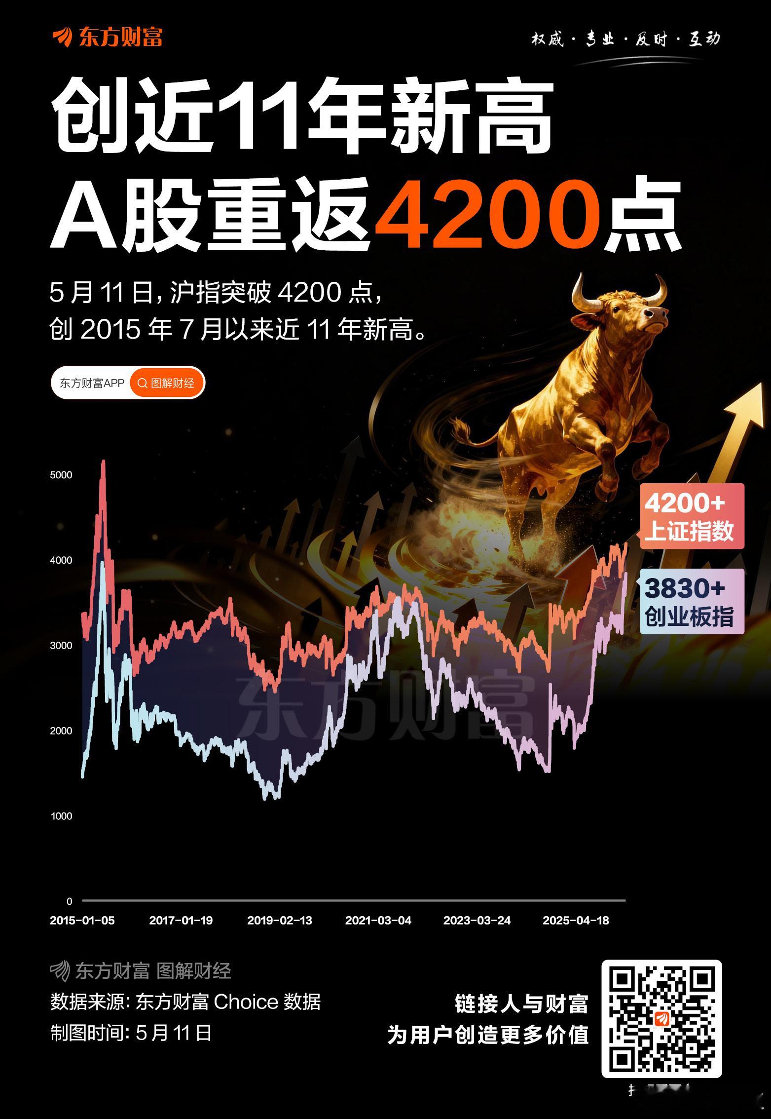 5月11日，A股三大指数集体高开，上证指数高开0.51%突破4200点整数大关，