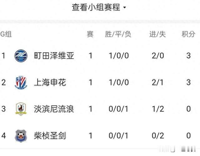 随着町田泽维亚2-0，上海申花2-1淡滨尼流浪，亚冠二级积分榜出炉