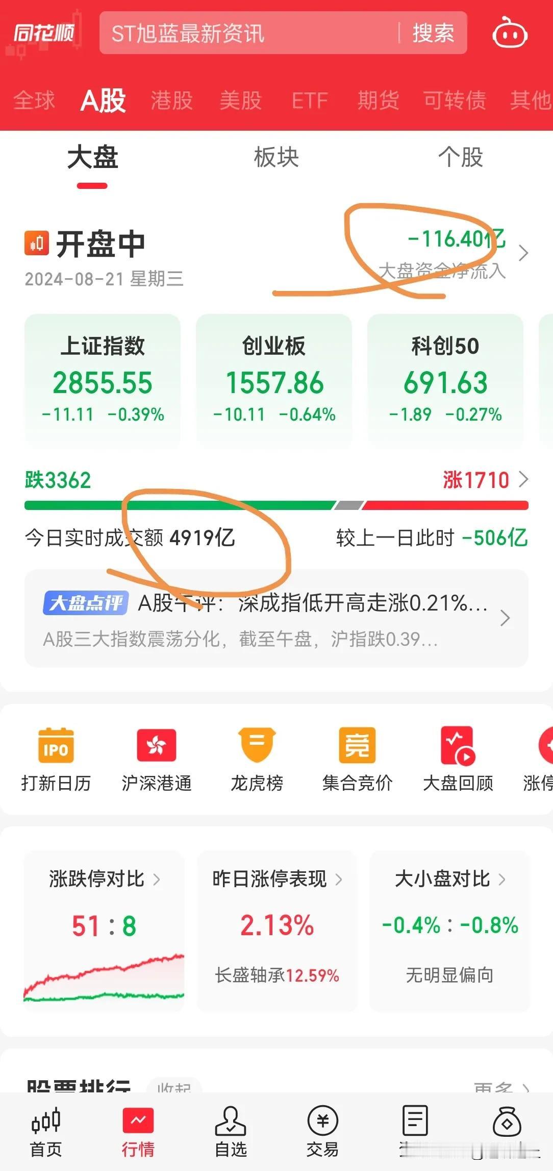 A 股今日继续下跌，不拉银行，也是下跌，那就跌到底，重新来吧，这个无法救的市场，