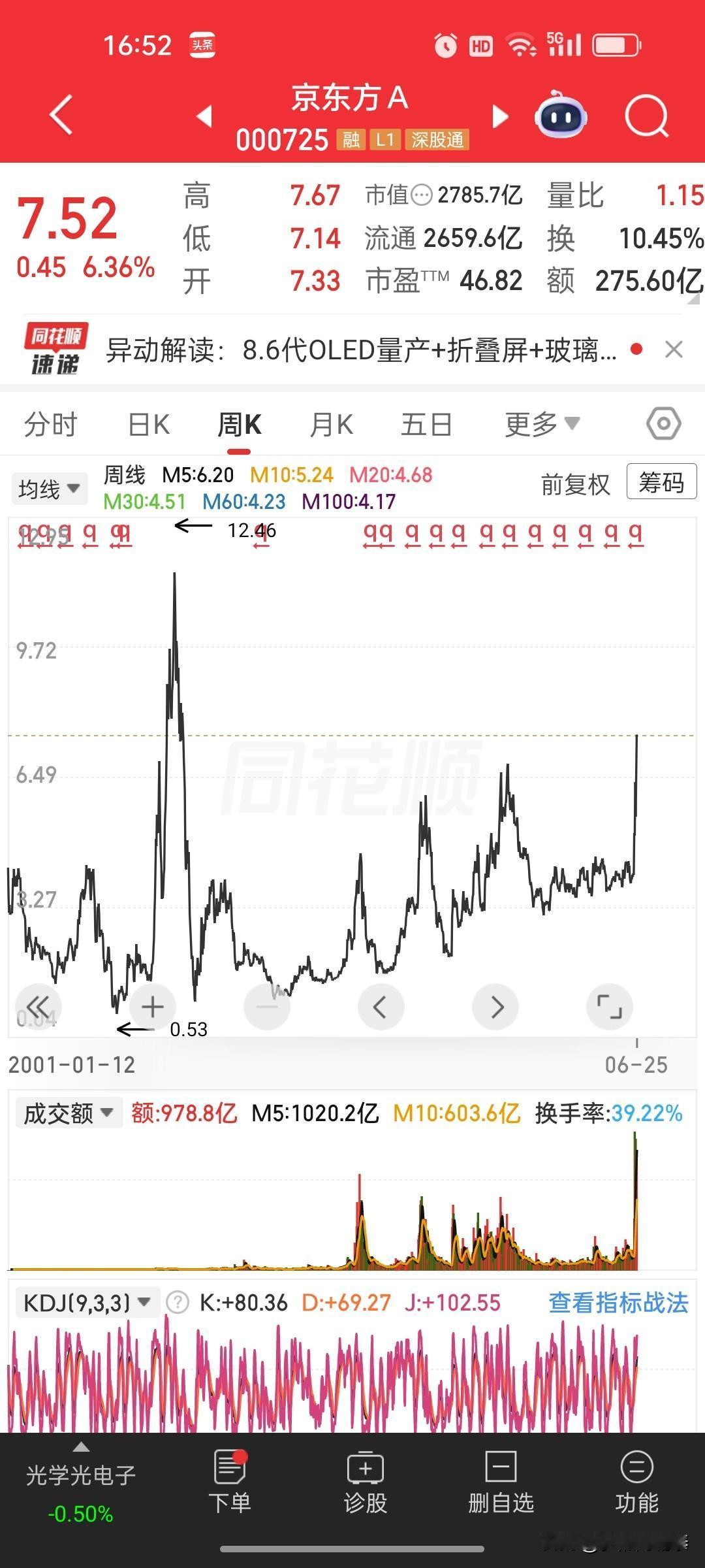 彻底看懂A股真相！京东方A创十五年新高，狠狠打了所有价值投资者的脸🤯
 
谁能