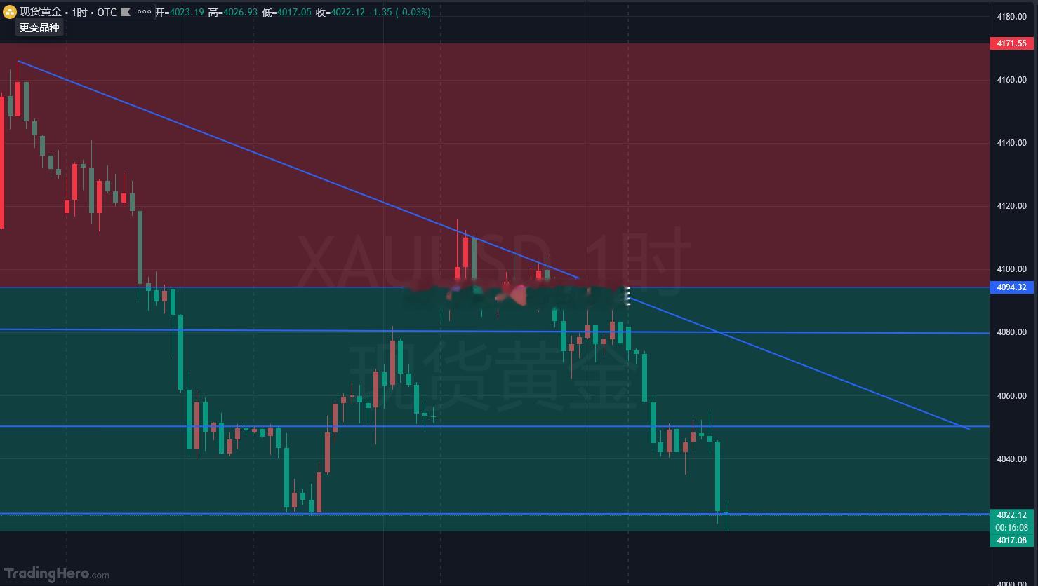 依托4021支撑再次进场做多，目标10-20美金！黄金金价