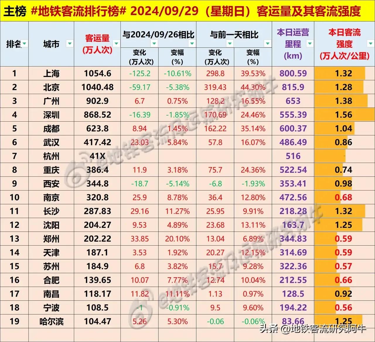 #每日地铁客流量排名# 2024.9.29 周日 #地铁客流排行榜#（图据地铁客