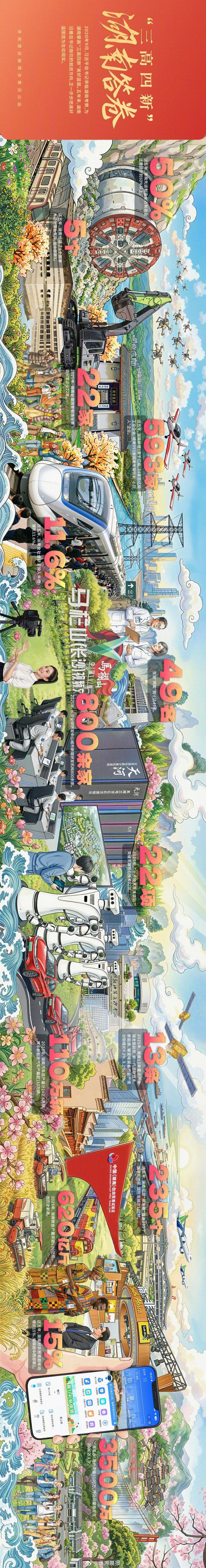 【海报 | 亮点逐个数！AI解码湖南五年答卷超带感】#2026湖南两会脉动前行#