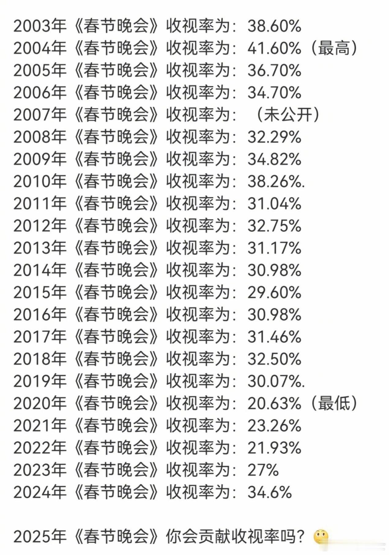 近20年春晚收视率一览，没想到今年收视率还挺高，14年来最高点，最低点竟然是疫情