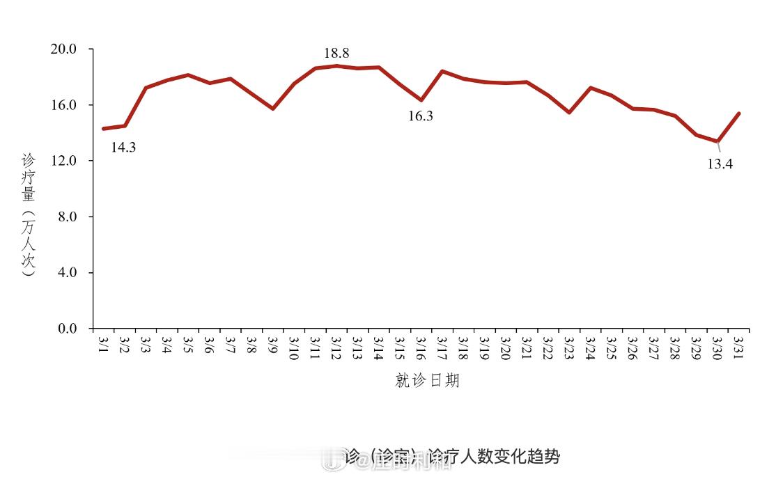 中国CDC发布了今年3月的新冠统计。1. 3月份全国发热门诊诊疗量波动在16万左