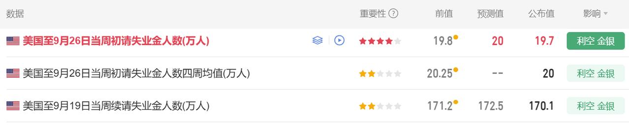 美国当周初请失业金数据公布了。
首先美国至9月26日当周初请失业金人数 19.7