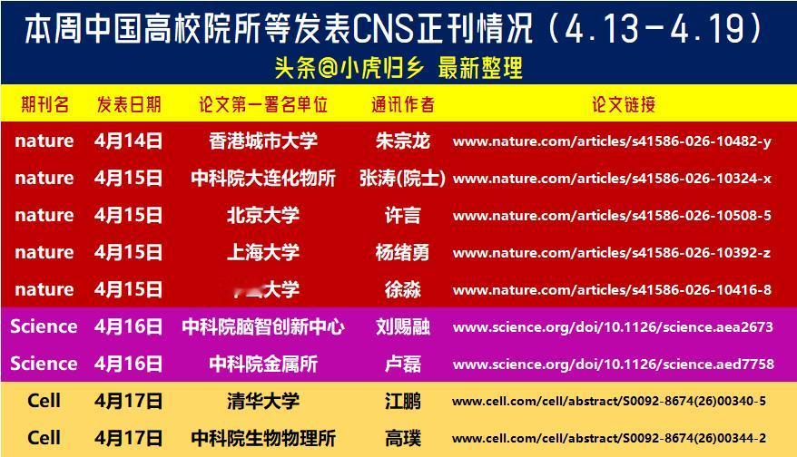 本周中国CNS三大顶刊发表统计，合计9篇，清华大学、北京大学等发表最新CNS正刊