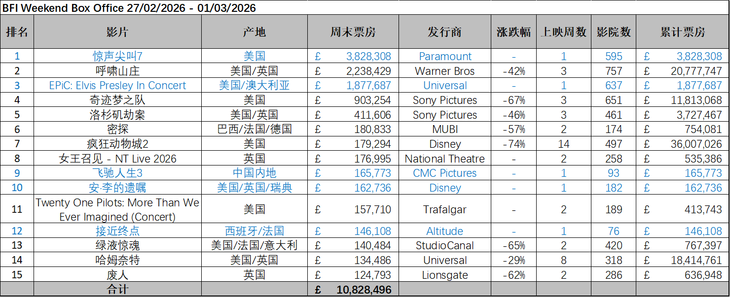 英国周末票房（2.28-3.1）：1.《惊声尖叫7》开画夺冠；2.《飞驰人生3》
