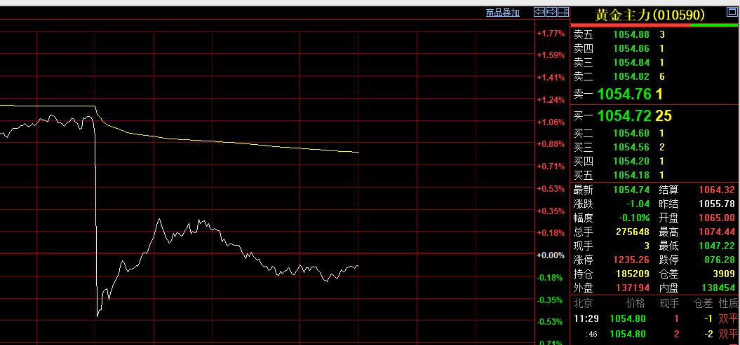 虽然日内恢复交易以后，
国内黄金期货直线跳水，
迅速收跌变绿。

然后艰难的反弹