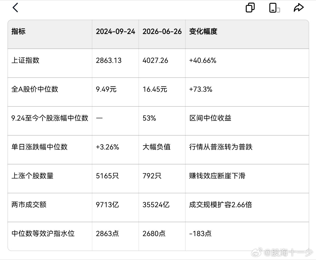 我们把今天A股股价中位数和9.24对比，结论：1. 指数大涨、中位分化严重沪指涨