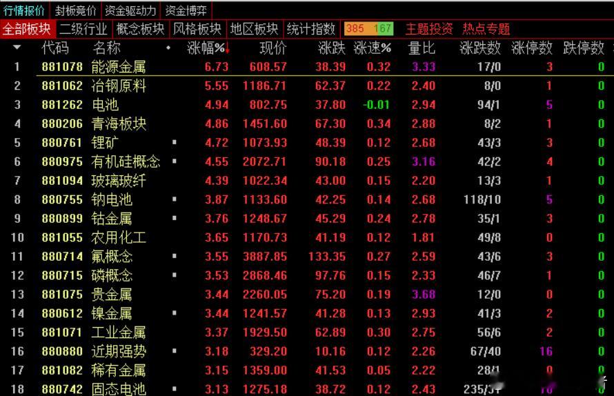 【早盘点评】昨天我们说的是，只要今天能抗住，明天就有望迎来个普涨，有人私信问会不