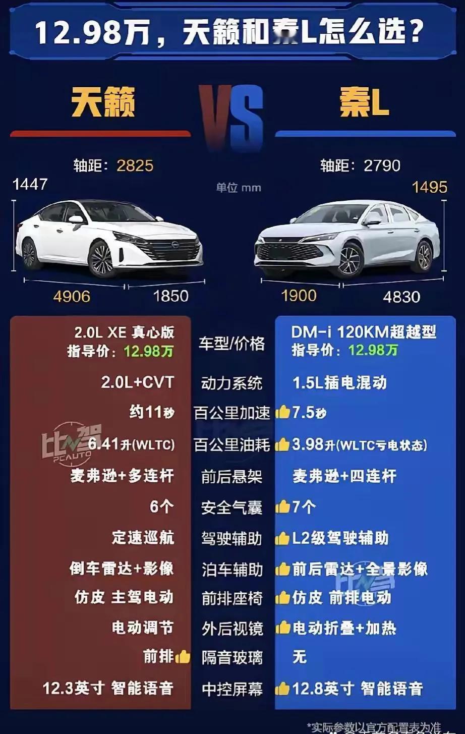 同样都是12.98万元的价格，日产天籁和比亚迪秦L这两款车型的配置相差的实在是太