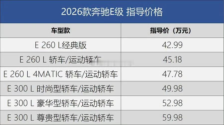 奔驰E也推出减配的经典版了~~~不晓得E260L的经典版新车跌破三十万大关需要多
