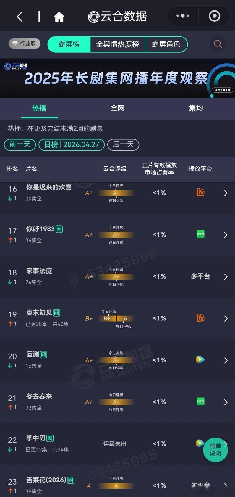 4月27日云合播放占比云合 VS酷云蜜语纪云合32.9%，酷云30.27%这部剧