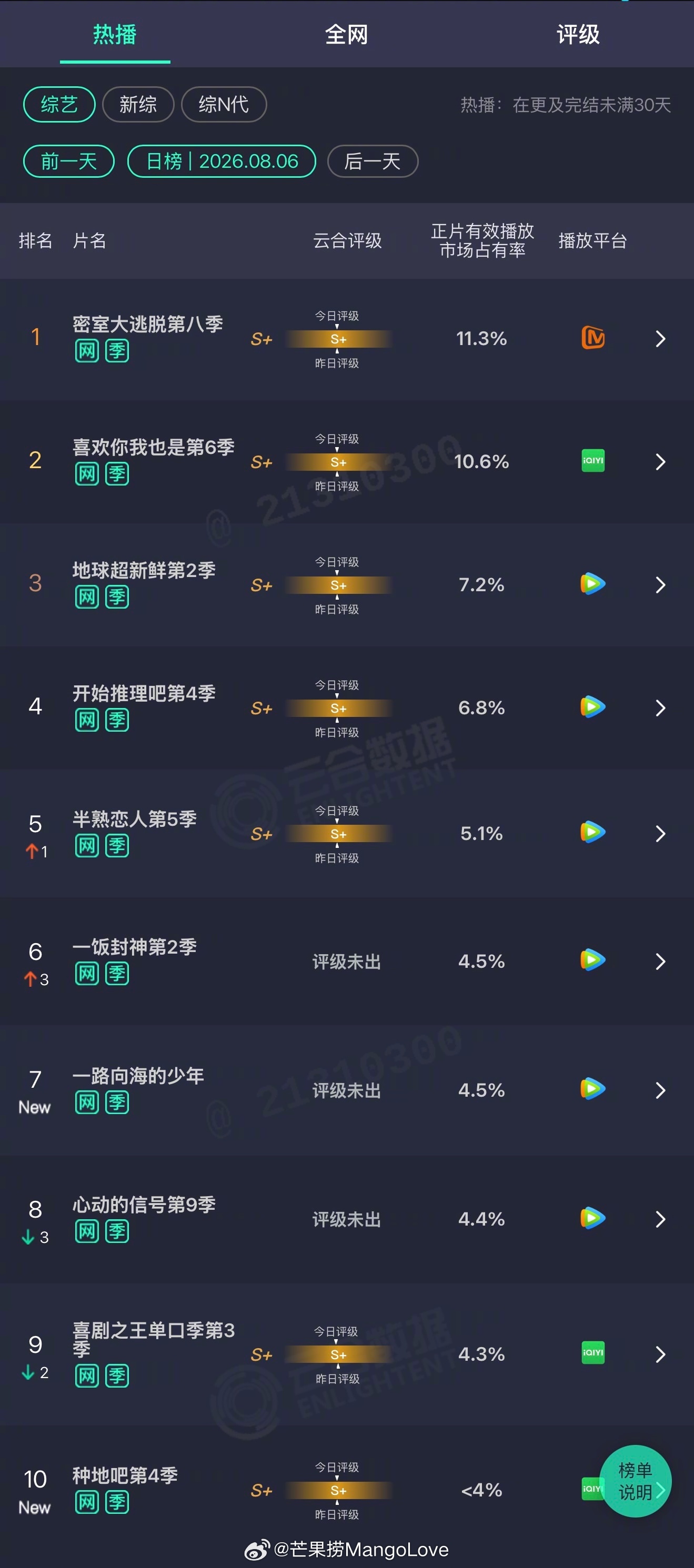 2026年08月06日云合综艺正片有效播放量市占率 TOP101 密室大逃脱第八