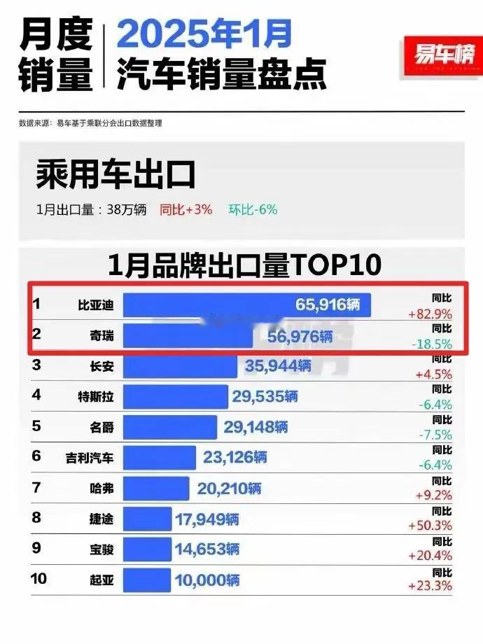 比亚迪出口超奇瑞，这真的太出乎意料了，奇瑞丢掉连续多年出口冠军，以后优势就没有了