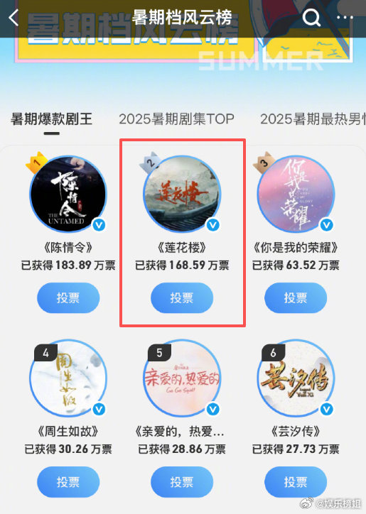 莲花楼暑期爆款剧王第二成毅《莲花楼》暑期爆剧实至名归，真的没办法走出李莲花，已经