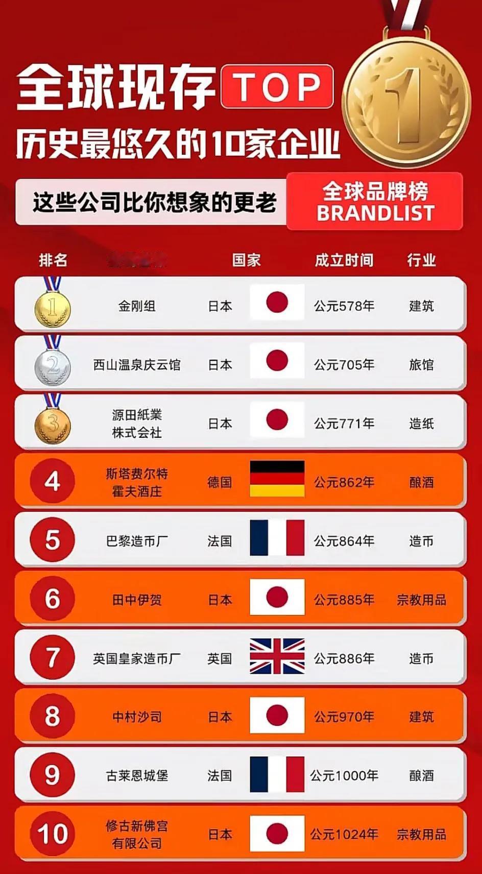 以前看过一部电影，好像叫《千年女优》！[大笑]万万没想到日本的千年企业也这么多，