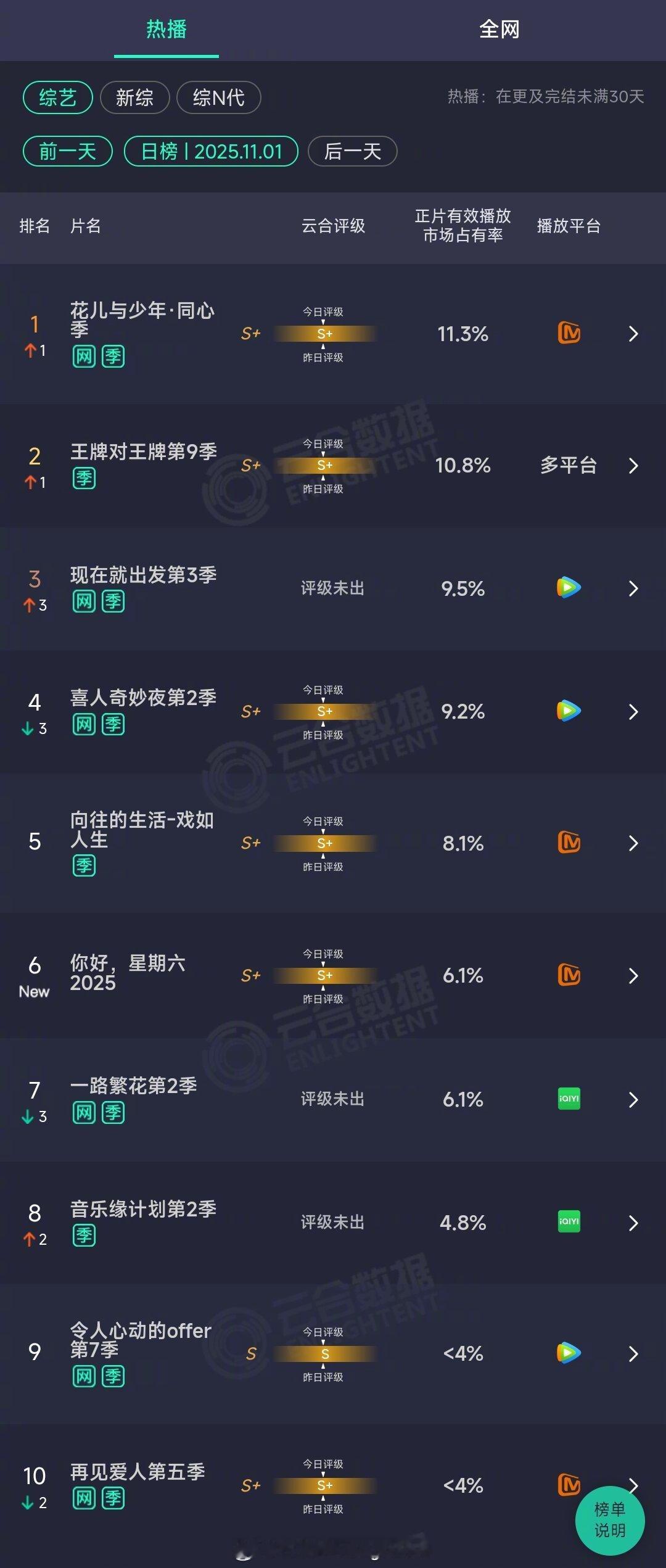 2025年11月01日云合综艺正片有效播放量市占率TOP101 花儿与少年·同心