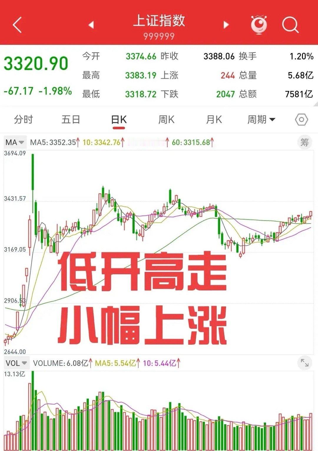 3月3日，低开高走小幅上涨，周一上证指数不会大跌。周末没有实质性利好，受上周五大