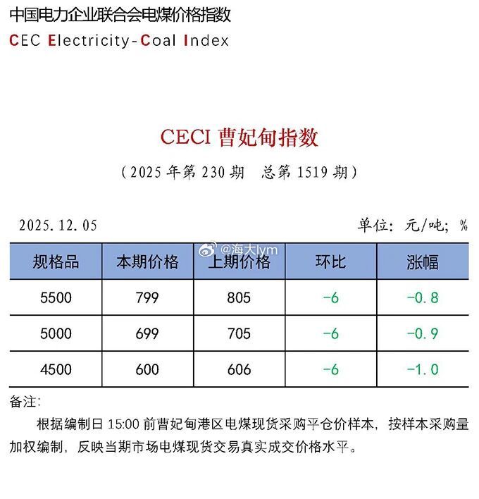 中电联发布 | CECI曹妃甸指数第1519期 动力煤价格