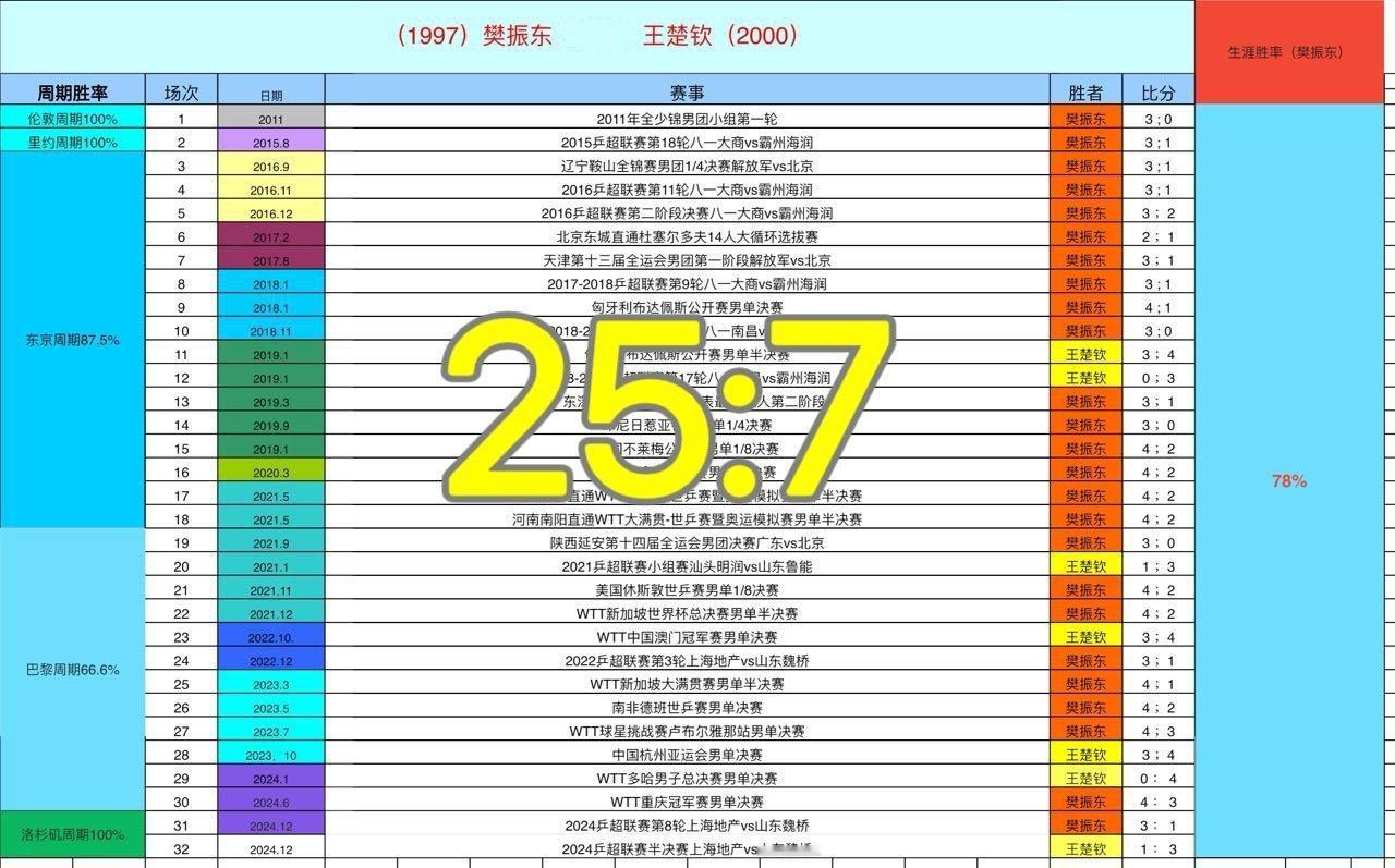 王楚钦3比1胜樊振东 好巧耶25+7刚好是【32】不过王楚钦需要在大赛加油了，毕