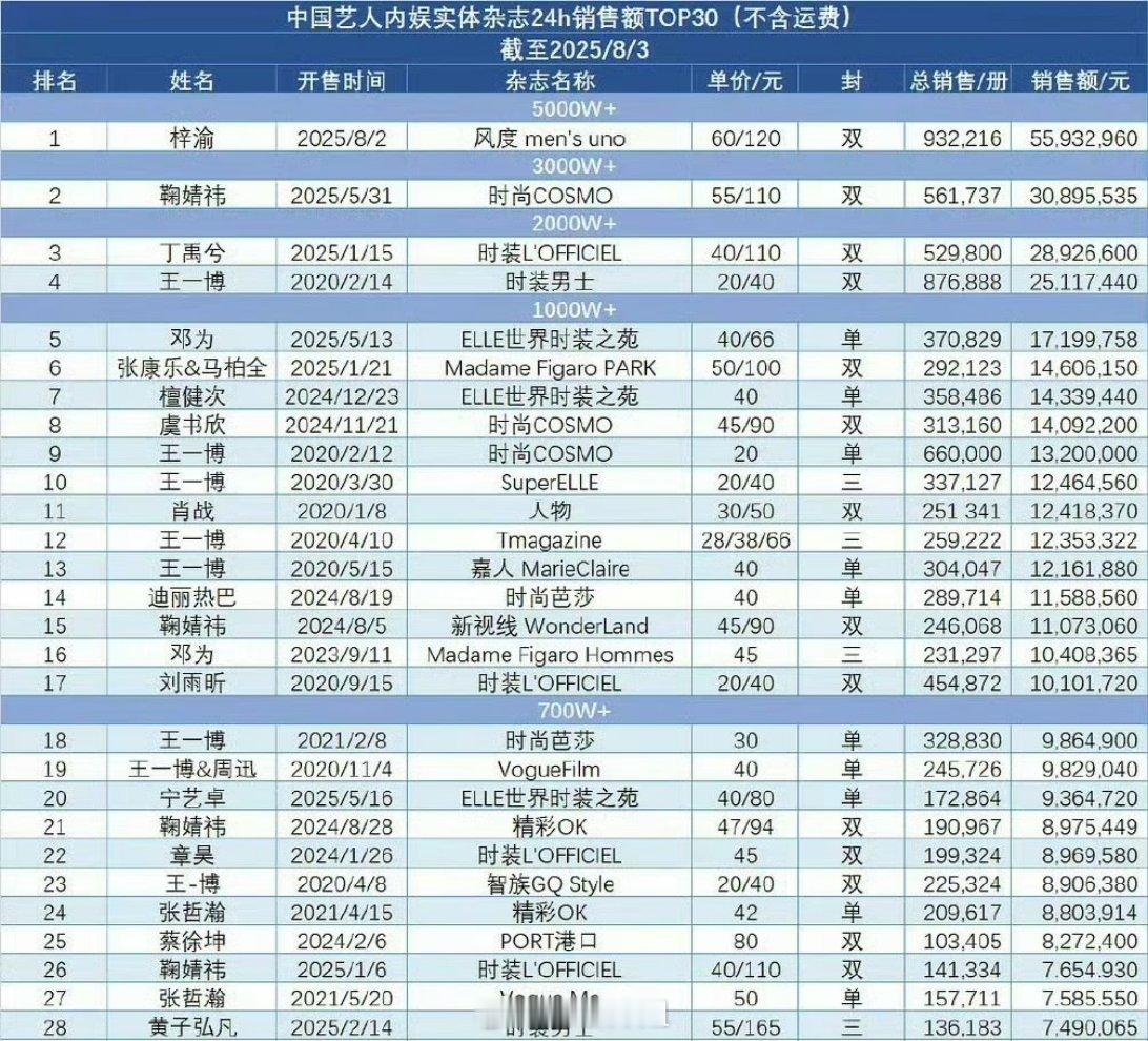 内娱的实体杂志排行榜来了，谁也想象不到，凭空出世的梓渝，居然占据了top1，现在