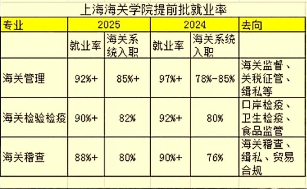上海海关学院提前批就业率